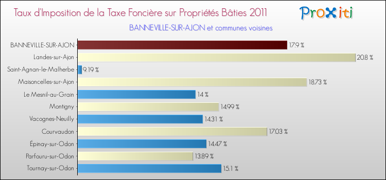 Taux d'imposition de la taxe foncière sur le bati 2011 pour BANNEVILLE-SUR-AJON et les communes proches Comparaison des taux d'imposition de la taxe foncière sur le bati 2011 pour BANNEVILLE-SUR-AJON et les communes voisines