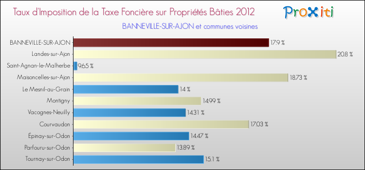 Taux d'imposition de la taxe foncière sur le bati 2012 pour BANNEVILLE-SUR-AJON et les communes proches Comparaison des taux d'imposition de la taxe foncière sur le bati 2012 pour BANNEVILLE-SUR-AJON et les communes voisines