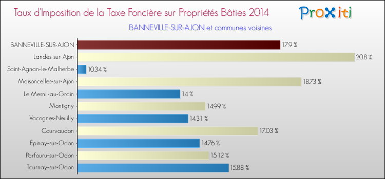 Taux d'imposition de la taxe foncière sur le bati 2014 pour BANNEVILLE-SUR-AJON et les communes proches Comparaison des taux d'imposition de la taxe foncière sur le bati 2014 pour BANNEVILLE-SUR-AJON et les communes voisines