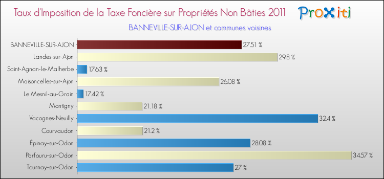 Taux d'imposition de la taxe foncière sur les immeubles et terrains non batis 2011 pour BANNEVILLE-SUR-AJON et les communes proches Comparaison des taux d'imposition de la taxe foncière sur les immeubles et terrains non batis 2011 pour BANNEVILLE-SUR-AJON et les communes voisines