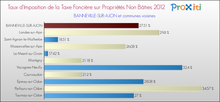 Taux d'imposition de la taxe foncière sur les immeubles et terrains non batis 2012 pour BANNEVILLE-SUR-AJON et les communes proches Comparaison des taux d'imposition de la taxe foncière sur les immeubles et terrains non batis 2012 pour BANNEVILLE-SUR-AJON et les communes voisines
