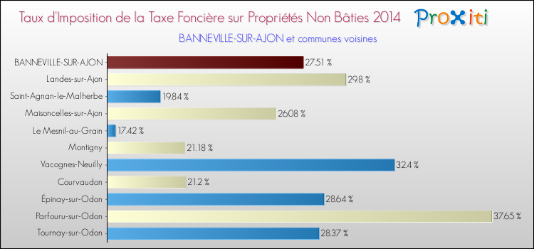 Taux d'imposition de la taxe foncière sur les immeubles et terrains non batis 2014 pour BANNEVILLE-SUR-AJON et les communes proches Comparaison des taux d'imposition de la taxe foncière sur les immeubles et terrains non batis 2014 pour BANNEVILLE-SUR-AJON et les communes voisines
