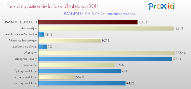 Taux d'imposition de la taxe d'habitation 2011 pour BANNEVILLE-SUR-AJON et les communes proches Comparaison des taux d'imposition de la taxe d'habitation 2011 pour BANNEVILLE-SUR-AJON et les communes voisines
