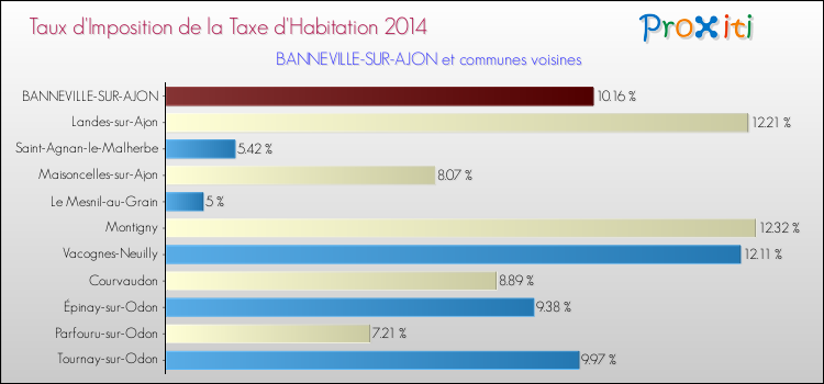 Taux d'imposition de la taxe d'habitation 2014 pour BANNEVILLE-SUR-AJON et les communes proches Comparaison des taux d'imposition de la taxe d'habitation 2014 pour BANNEVILLE-SUR-AJON et les communes voisines
