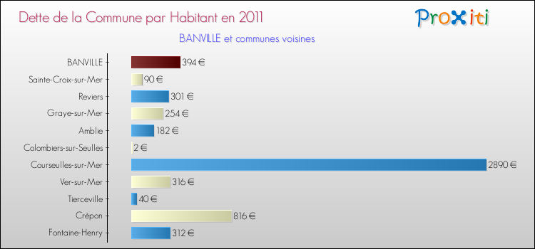 Dette par habitant de la commune en 2011 pour BANVILLE et les communes proches Comparaison de la dette par habitant de la commune en 2011 pour BANVILLE et les communes voisines