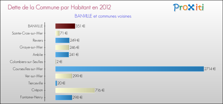 Dette par habitant de la commune en 2012 pour BANVILLE et les communes proches Comparaison de la dette par habitant de la commune en 2012 pour BANVILLE et les communes voisines