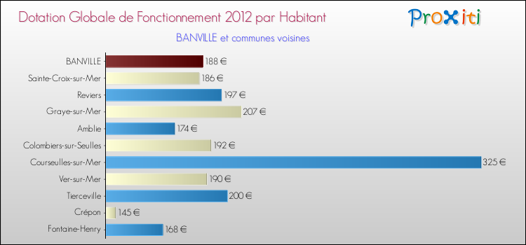 Montant des dotations globales de fonctionnement DGF par Habitant pour BANVILLE et les communes proches Comparaison des des dotations globales de fonctionnement DGF par habitant pour BANVILLE et les communes voisines