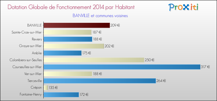 Montant des dotations globales de fonctionnement DGF par Habitant pour BANVILLE et les communes proches en 2014. Comparaison des des dotations globales de fonctionnement DGF par habitant pour BANVILLE et les communes voisines en 2014.