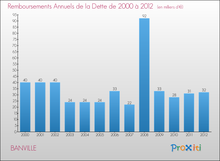 Evolution de l'annuité de la dette pour la commune de BANVILLE de 2000 à 2012 Annuités de la dette pour BANVILLE de 2000 à 2012