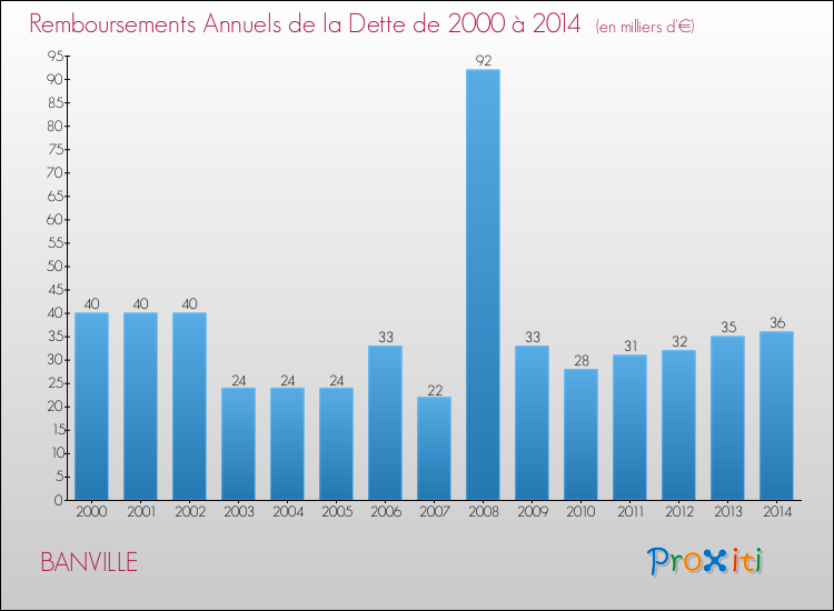 Evolution de l'annuité de la dette pour la commune de BANVILLE de 2000 à 2014 Annuités de la dette pour BANVILLE de 2000 à 2014