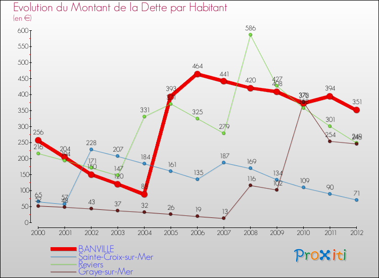 Evolution de la dette par habitant pour la commune de BANVILLE et les communes proches de 2000 à 2012 Comparaison de la dette par habitant pour BANVILLE et les communes voisines de 2000 à 2012
