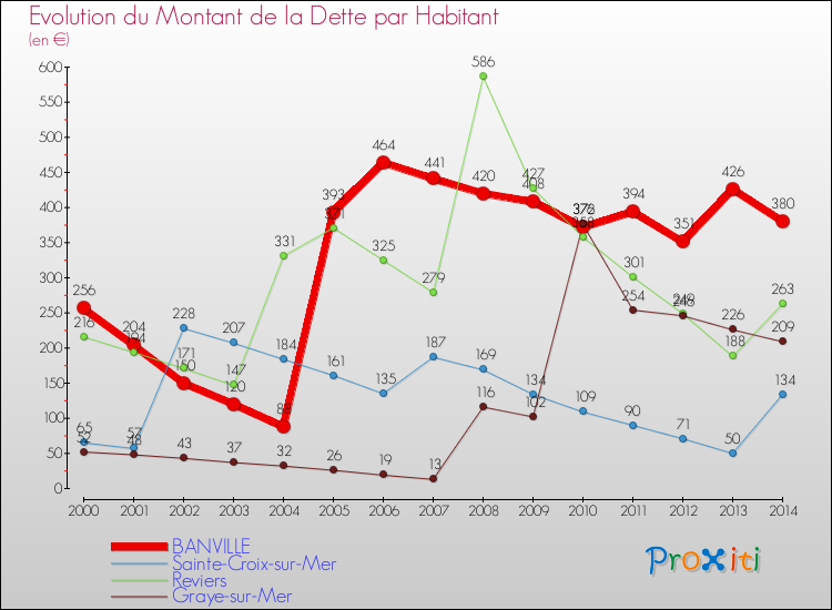 Evolution de la dette par habitant pour la commune de BANVILLE et les communes proches de 2000 à 2014 Comparaison de la dette par habitant pour BANVILLE et les communes voisines de 2000 à 2014