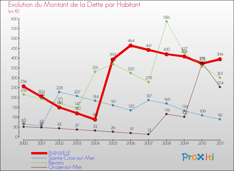 Evolution de la dette par habitant pour la commune de BANVILLE et les communes proches Comparaison de la dette par habitant pour BANVILLE et les communes voisines