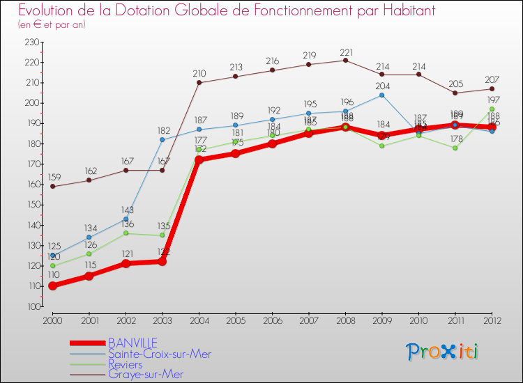 Evolution et montant de la dotation globale de fonctionnement par Habitant pour BANVILLE et les communes proches Comparaison des dotations globales de fonctionnement par habitant pour BANVILLE et les communes voisines