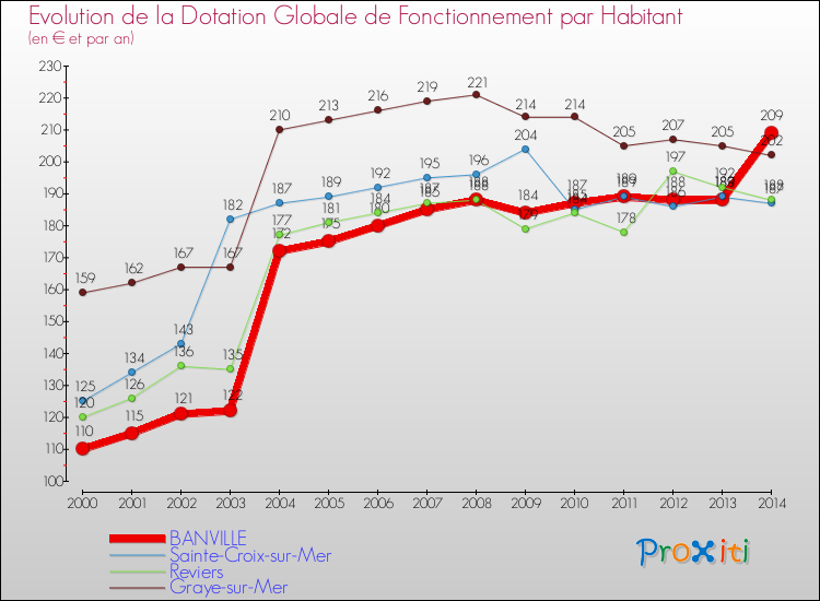 Evolution et montant de la dotation globale de fonctionnement par Habitant pour BANVILLE et les communes proches de 2000 à 2014. Comparaison des dotations globales de fonctionnement par habitant pour BANVILLE et les communes voisines de 2000 à 2014.