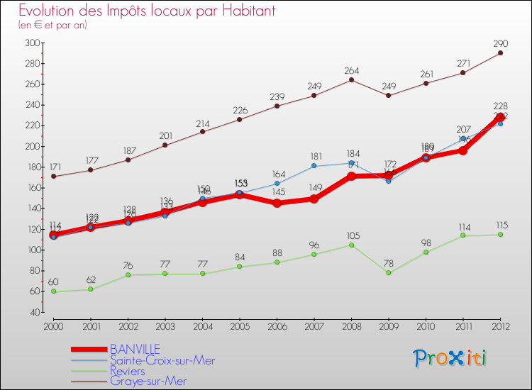 Evolution et montant des impôts locaux par Habitant pour BANVILLE et les communes proches Comparaison des impôts locaux par habitant pour BANVILLE et les communes voisines