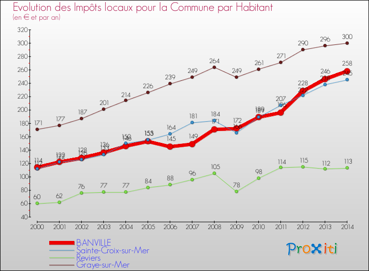Evolution et montant des impôts locaux par Habitant pour BANVILLE et les communes proches de 2000 à 2014 Comparaison des impôts locaux par habitant pour BANVILLE et les communes voisines de 2000 à 2014