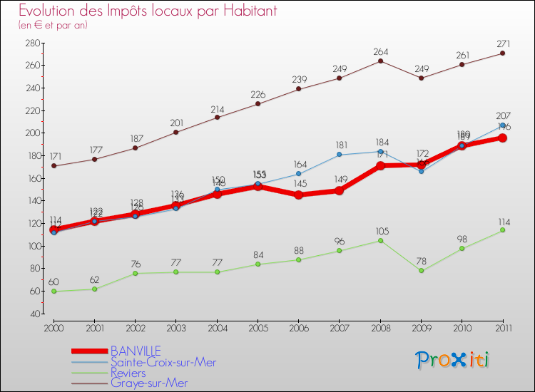 Evolution et montant des impôts locaux par Habitant pour BANVILLE et les communes proches Comparaison des impôts locaux par habitant pour BANVILLE et les communes voisines