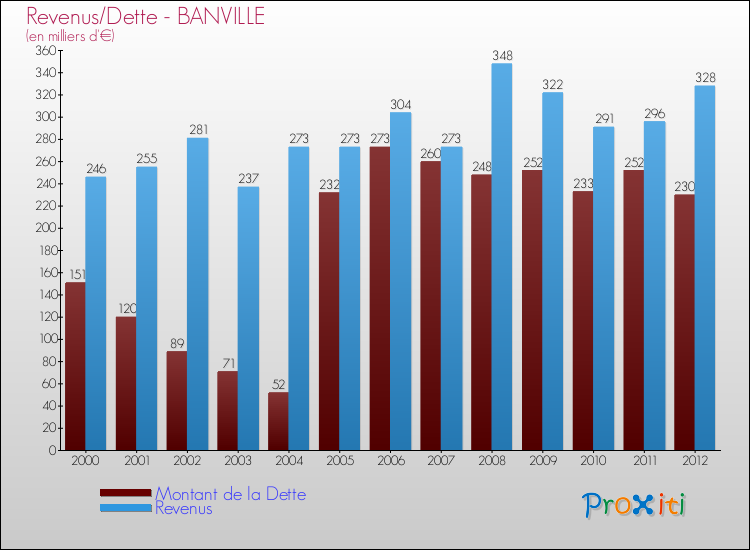 Evolution comparée de la dette et des revenus pour la commune de BANVILLE de 2000 à 2012 Comparaison de la dette et des revenus pour BANVILLE de 2000 à 2012