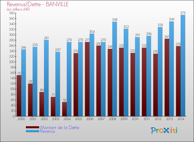 Evolution comparée de la dette et des revenus pour la commune de BANVILLE de 2000 à 2014 Comparaison de la dette et des revenus pour BANVILLE de 2000 à 2014