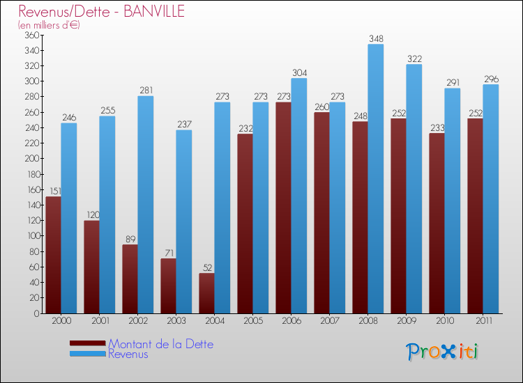 Evolution comparée de la dette et des revenus pour la commune de BANVILLE de 2000 à 2011 Comparaison de la dette et des revenus pour BANVILLE de 2000 à 2011