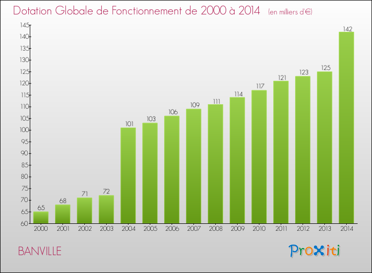 Evolution du montant de la Dotation Globale de Fonctionnement pour la commune de BANVILLE de 2000 à 2014 Evolution du montant de la Dotation Globale de Fonctionnement pour BANVILLE de 2000 à 2014