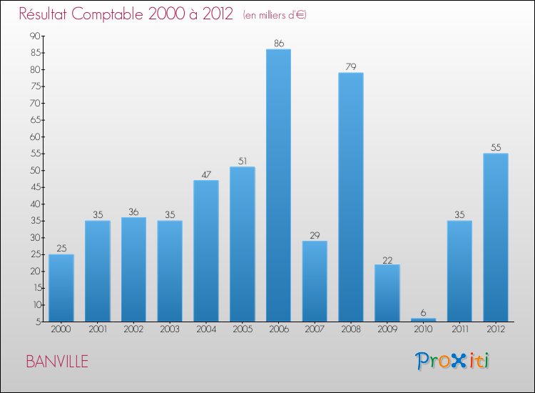 Evolution du résultat comptable pour la commune de BANVILLE de 2000 à 2012 Evolution du résultat comptable pour BANVILLE de 2000 à 2012