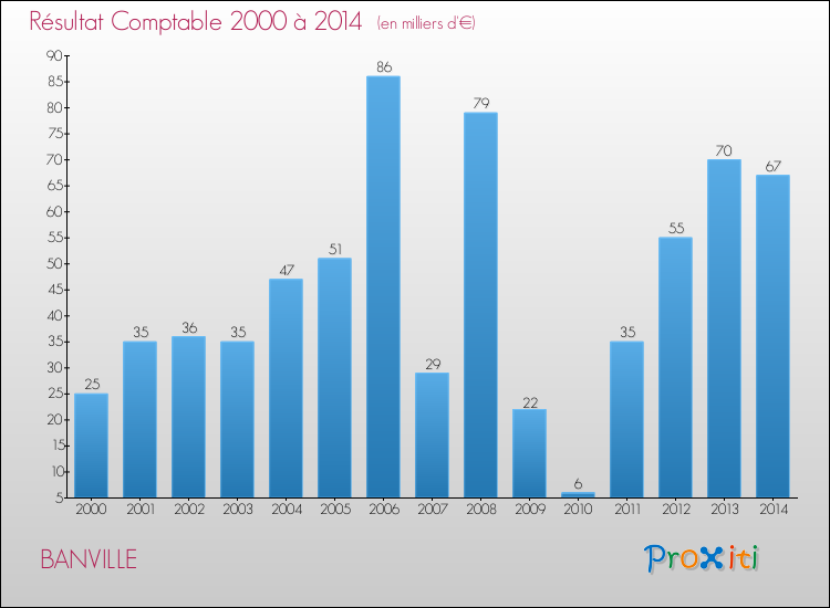 Evolution du résultat comptable pour la commune de BANVILLE de 2000 à 2014 Evolution du résultat comptable pour BANVILLE de 2000 à 2014