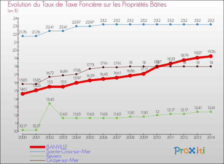 Evolution du taux de la taxe foncière sur le bati pour BANVILLE et les communes proches de 2000 à 2014 Comparaison des taux de taxe foncière sur le bati pour BANVILLE et les communes voisines de 2000 à 2014