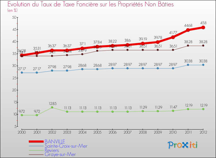 Evolution du taux de la taxe foncière sur les immeubles et terrains non batis pour BANVILLE et les communes proches de 2000 à 2012 Comparaison des taux de la taxe foncière sur les immeubles et terrains non batis pour BANVILLE et les communes voisines de 2000 à 2012