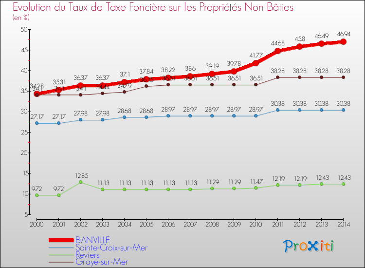 Evolution du taux de la taxe foncière sur les immeubles et terrains non batis pour BANVILLE et les communes proches de 2000 à 2014 Comparaison des taux de la taxe foncière sur les immeubles et terrains non batis pour BANVILLE et les communes voisines de 2000 à 2014