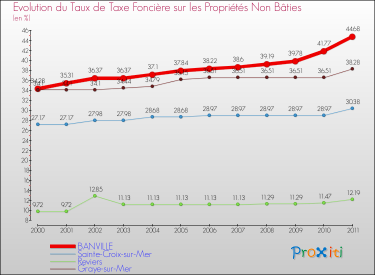 Evolution du taux de la taxe foncière sur les immeubles et terrains non batis pour BANVILLE et les communes proches Comparaison des taux de la taxe foncière sur les immeubles et terrains non batis pour BANVILLE et les communes voisines
