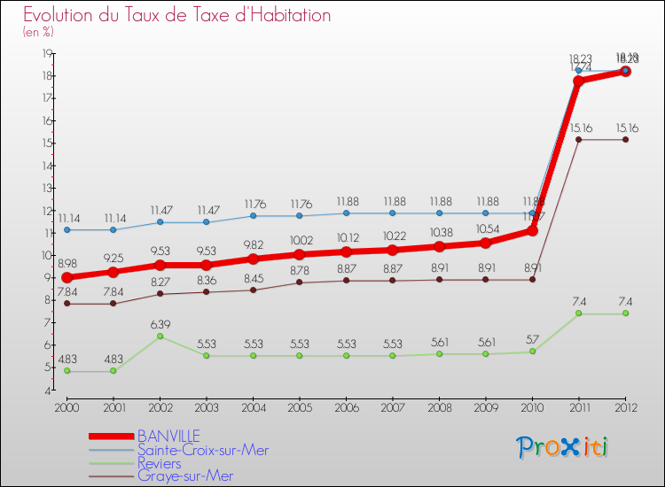Evolution du taux de la taxe d'habitation pour BANVILLE et les communes proches Comparaison des taux de la taxe d'habitation pour BANVILLE et les communes voisines