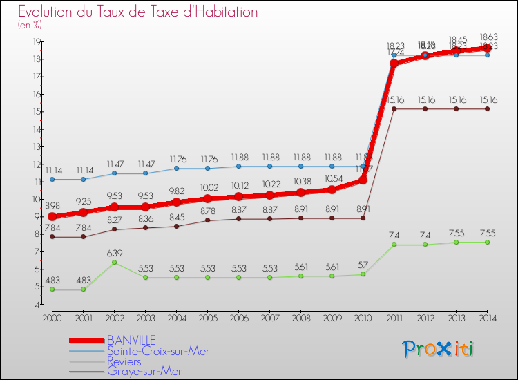 Evolution du taux de la taxe d'habitation pour BANVILLE et les communes proches de 2000 à 2014 Comparaison des taux de la taxe d'habitation pour BANVILLE et les communes voisines de 2000 à 2014