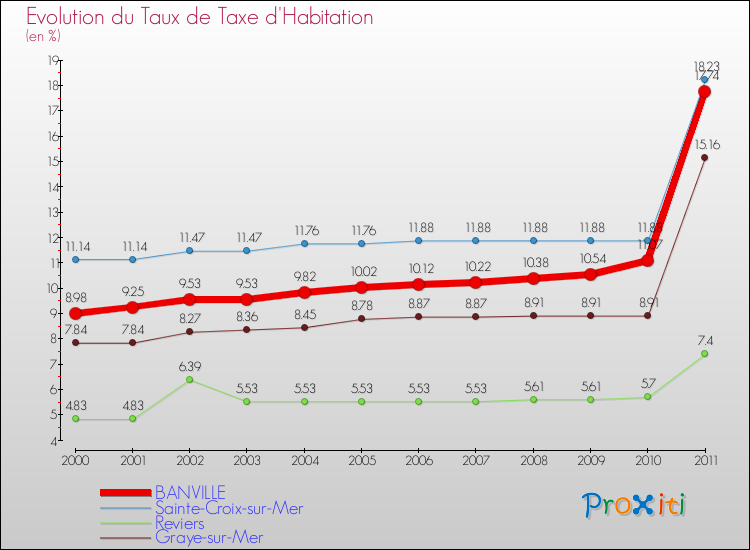 Evolution du taux de la taxe d'habitation pour BANVILLE et les communes proches Comparaison des taux de la taxe d'habitation pour BANVILLE et les communes voisines