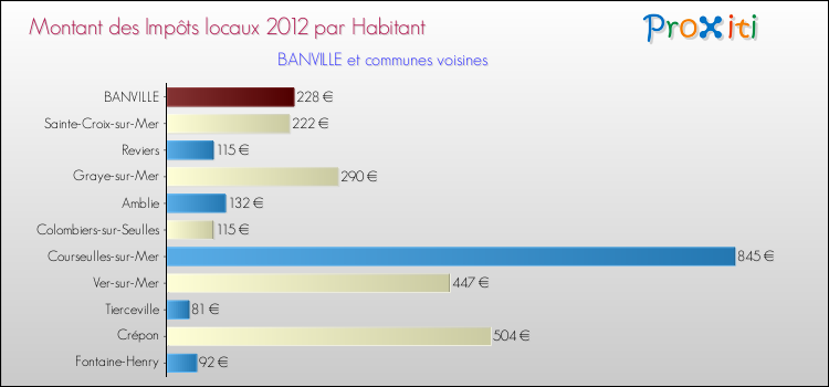 Montant des impôts locaux par Habitant pour BANVILLE et les communes proches Comparaison des impôts locaux par habitant pour BANVILLE et les communes voisines