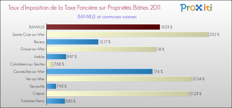 Taux d'imposition de la taxe foncière sur le bati 2011 pour BANVILLE et les communes proches Comparaison des taux d'imposition de la taxe foncière sur le bati 2011 pour BANVILLE et les communes voisines