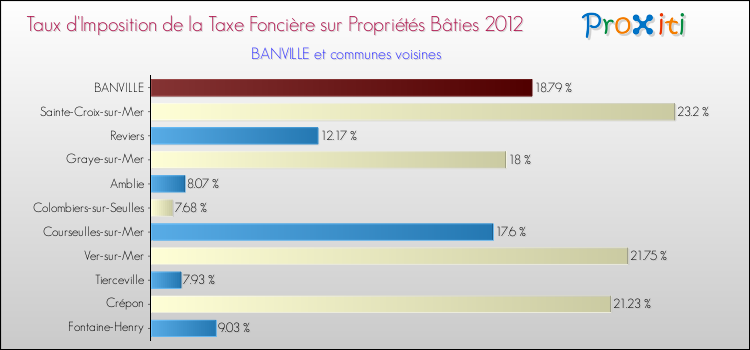 Taux d'imposition de la taxe foncière sur le bati 2012 pour BANVILLE et les communes proches Comparaison des taux d'imposition de la taxe foncière sur le bati 2012 pour BANVILLE et les communes voisines