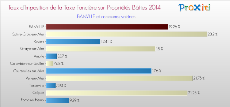 Taux d'imposition de la taxe foncière sur le bati 2014 pour BANVILLE et les communes proches Comparaison des taux d'imposition de la taxe foncière sur le bati 2014 pour BANVILLE et les communes voisines