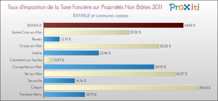 Taux d'imposition de la taxe foncière sur les immeubles et terrains non batis 2011 pour BANVILLE et les communes proches Comparaison des taux d'imposition de la taxe foncière sur les immeubles et terrains non batis 2011 pour BANVILLE et les communes voisines