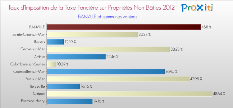 Taux d'imposition de la taxe foncière sur les immeubles et terrains non batis 2012 pour BANVILLE et les communes proches Comparaison des taux d'imposition de la taxe foncière sur les immeubles et terrains non batis 2012 pour BANVILLE et les communes voisines