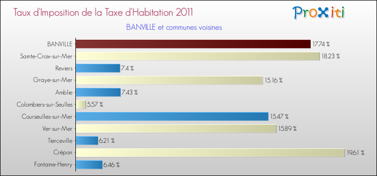 Taux d'imposition de la taxe d'habitation 2011 pour BANVILLE et les communes proches Comparaison des taux d'imposition de la taxe d'habitation 2011 pour BANVILLE et les communes voisines