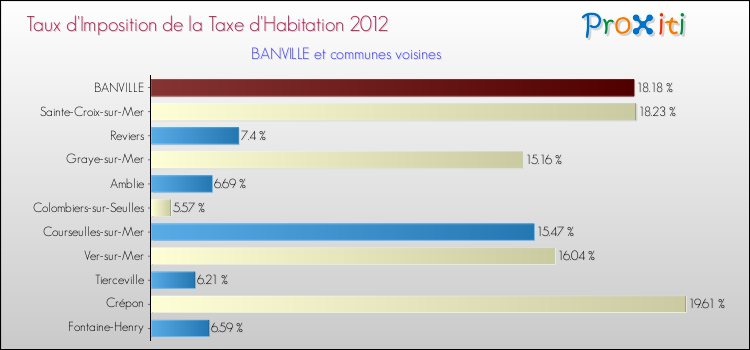 Taux d'imposition de la taxe d'habitation 2012 pour BANVILLE et les communes proches Comparaison des taux d'imposition de la taxe d'habitation 2012 pour BANVILLE et les communes voisines
