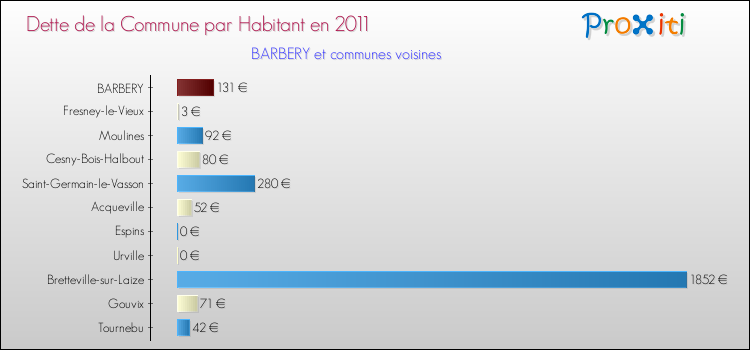 Dette par habitant de la commune en 2011 pour BARBERY et les communes proches Comparaison de la dette par habitant de la commune en 2011 pour BARBERY et les communes voisines