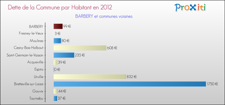Dette par habitant de la commune en 2012 pour BARBERY et les communes proches Comparaison de la dette par habitant de la commune en 2012 pour BARBERY et les communes voisines
