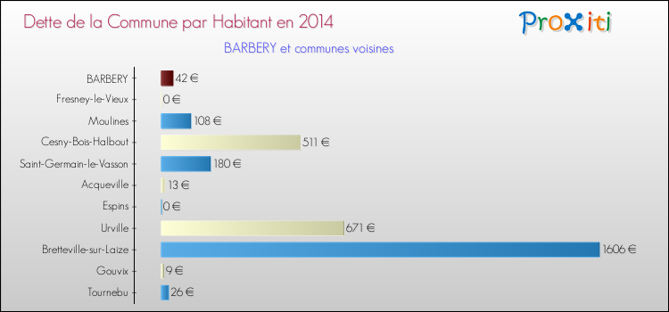 Dette par habitant de la commune en 2014 pour BARBERY et les communes proches Comparaison de la dette par habitant de la commune en 2014 pour BARBERY et les communes voisines