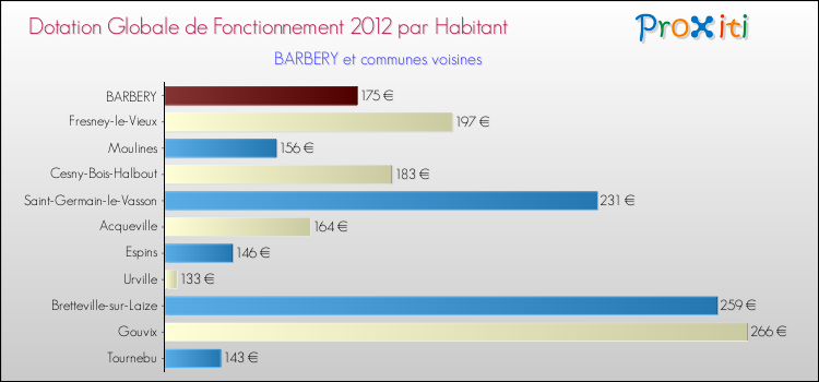 Montant des dotations globales de fonctionnement DGF par Habitant pour BARBERY et les communes proches Comparaison des des dotations globales de fonctionnement DGF par habitant pour BARBERY et les communes voisines