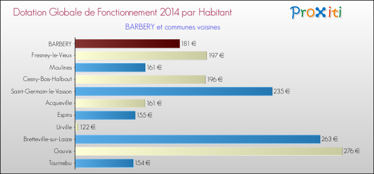 Montant des dotations globales de fonctionnement DGF par Habitant pour BARBERY et les communes proches en 2014. Comparaison des des dotations globales de fonctionnement DGF par habitant pour BARBERY et les communes voisines en 2014.