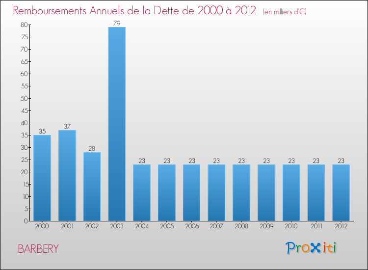 Evolution de l'annuité de la dette pour la commune de BARBERY de 2000 à 2012 Annuités de la dette pour BARBERY de 2000 à 2012