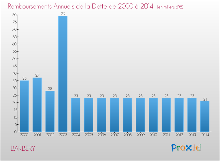 Evolution de l'annuité de la dette pour la commune de BARBERY de 2000 à 2014 Annuités de la dette pour BARBERY de 2000 à 2014